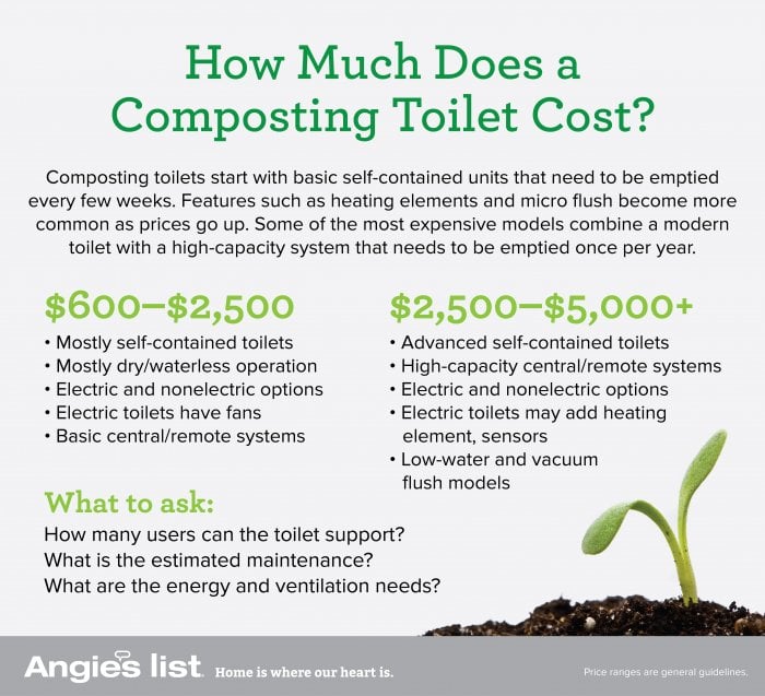 composting toilet prices infographic for composting toilet cost
